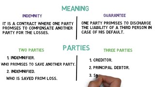 Difference between Indemnity and Guarantee [upl. by Otirecul]