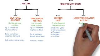 Contract Law  Chapter 6 Vitiating Factors Degree  Year 1 [upl. by Nadnarb]