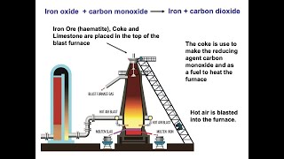 The Extraction of Iron GCSE Chemistry [upl. by Mcgregor76]