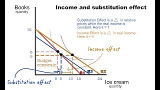 How to Calculate the Income and Substitution Effect [upl. by Urana]