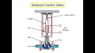 Control Valve Actuators Principle [upl. by Latton733]