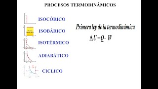 CLASE 2 PRIMERA LEY DE LA TERMODINÁMICA PROCESOS TERMODINÁMICOS [upl. by Oninrutas]