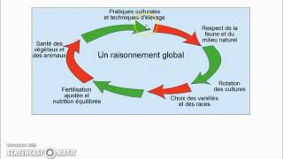 SVT  2nde  Lagriculture durable [upl. by Aubrie]