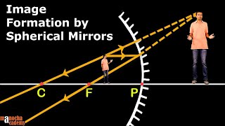 Spherical Mirrors [upl. by Ahtis407]